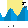 Tide chart for Kayak Point, Port Susan, Washington on 2021/08/27