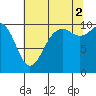 Tide chart for Kayak Point, Port Susan, Washington on 2021/08/2