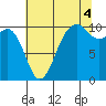 Tide chart for Kayak Point, Port Susan, Washington on 2021/08/4