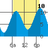 Tide chart for Kayak Point, Port Susan, Washington on 2021/09/10