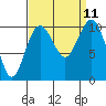 Tide chart for Kayak Point, Port Susan, Washington on 2021/09/11