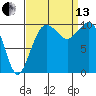 Tide chart for Kayak Point, Port Susan, Washington on 2021/09/13