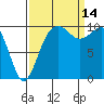 Tide chart for Kayak Point, Port Susan, Washington on 2021/09/14