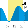 Tide chart for Kayak Point, Port Susan, Washington on 2021/09/16