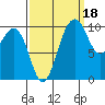 Tide chart for Kayak Point, Port Susan, Washington on 2021/09/18