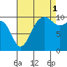 Tide chart for Kayak Point, Port Susan, Washington on 2021/09/1