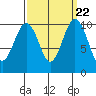 Tide chart for Kayak Point, Port Susan, Washington on 2021/09/22