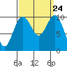 Tide chart for Kayak Point, Port Susan, Washington on 2021/09/24