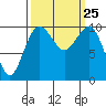 Tide chart for Kayak Point, Port Susan, Washington on 2021/09/25