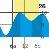 Tide chart for Kayak Point, Port Susan, Washington on 2021/09/26