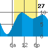 Tide chart for Kayak Point, Port Susan, Washington on 2021/09/27