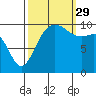 Tide chart for Kayak Point, Port Susan, Washington on 2021/09/29