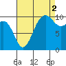 Tide chart for Kayak Point, Port Susan, Washington on 2021/09/2