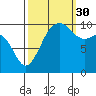 Tide chart for Kayak Point, Port Susan, Washington on 2021/09/30