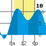 Tide chart for Kayak Point, Port Susan, Washington on 2021/10/10