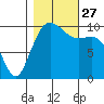 Tide chart for Kayak Point, Port Susan, Washington on 2021/10/27