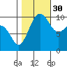 Tide chart for Kayak Point, Port Susan, Washington on 2021/10/30