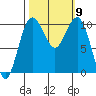 Tide chart for Kayak Point, Port Susan, Washington on 2021/10/9