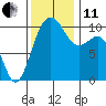 Tide chart for Kayak Point, Washington on 2021/11/11