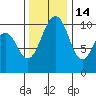 Tide chart for Kayak Point, Washington on 2021/11/14