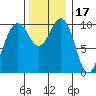 Tide chart for Kayak Point, Washington on 2021/11/17