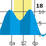 Tide chart for Kayak Point, Washington on 2021/11/18