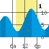 Tide chart for Kayak Point, Washington on 2021/11/1