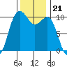 Tide chart for Kayak Point, Washington on 2021/11/21