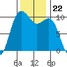 Tide chart for Kayak Point, Washington on 2021/11/22