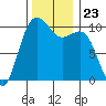 Tide chart for Kayak Point, Washington on 2021/11/23
