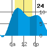 Tide chart for Kayak Point, Washington on 2021/11/24