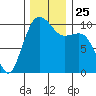 Tide chart for Kayak Point, Washington on 2021/11/25