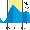 Tide chart for Kayak Point, Washington on 2021/11/26
