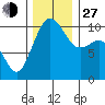 Tide chart for Kayak Point, Washington on 2021/11/27
