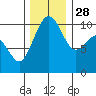 Tide chart for Kayak Point, Washington on 2021/11/28