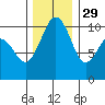 Tide chart for Kayak Point, Washington on 2021/11/29