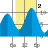 Tide chart for Kayak Point, Washington on 2021/11/2