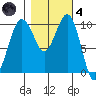 Tide chart for Kayak Point, Washington on 2021/11/4