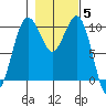 Tide chart for Kayak Point, Washington on 2021/11/5