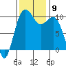 Tide chart for Kayak Point, Washington on 2021/11/9