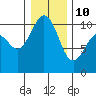 Tide chart for Kayak Point, Port Susan, Washington on 2022/01/10