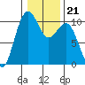 Tide chart for Kayak Point, Port Susan, Washington on 2022/01/21