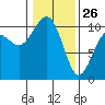 Tide chart for Kayak Point, Port Susan, Washington on 2022/01/26