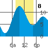 Tide chart for Kayak Point, Port Susan, Washington on 2022/01/8