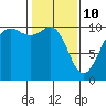 Tide chart for Kayak Point, Port Susan, Washington on 2022/02/10