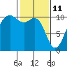 Tide chart for Kayak Point, Port Susan, Washington on 2022/02/11