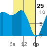 Tide chart for Kayak Point, Port Susan, Washington on 2022/02/25