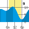 Tide chart for Kayak Point, Port Susan, Washington on 2022/02/9