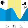 Tide chart for Kayak Point, Port Susan, Washington on 2022/03/10