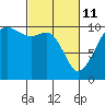Tide chart for Kayak Point, Port Susan, Washington on 2022/03/11